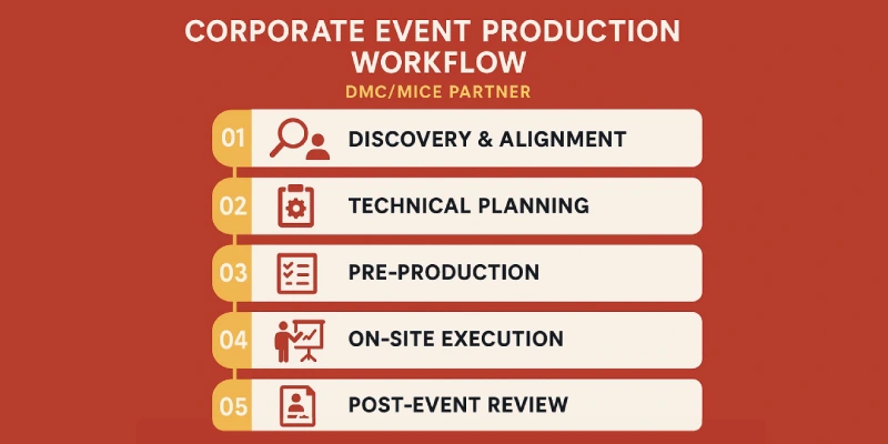 dmc-mice-event-production-workflow-diagram-2026 High-contrast infographic showing a five-step DMC and MICE event production workflow: discovery and alignment, technical planning, pre-production, on-site execution, and post-event review. Designed with clear icons and large readable text for accessibility