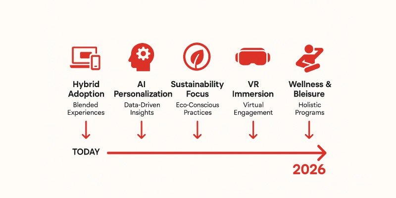 infographie-roadmap-tendances-mice-2026-cinq-etapes-adoption-hybrides-personnalisation-ia-focus-durabilite-immersion-vr-bien-etre-bleisure Infographie roadmap des tendances MICE 2026, cinq étapes clés (Adoption des formats hybrides, Personnalisation par IA, Focus sur la durabilité, Immersion en réalité virtuelle, Bien-être & Bleisure) avec icônes et texte à fort contraste.