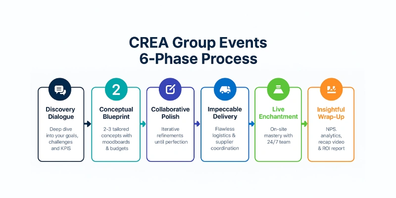Accessible infographic: 6 key advantages of hiring a professional event management company in Spain in 2026 , 18-25% cost savings, zero risk with contingency plans, unmatched creativity, exclusive local network, full sustainability and proven ROI  by CREA Group Events, Spain’s leading corporate event agency