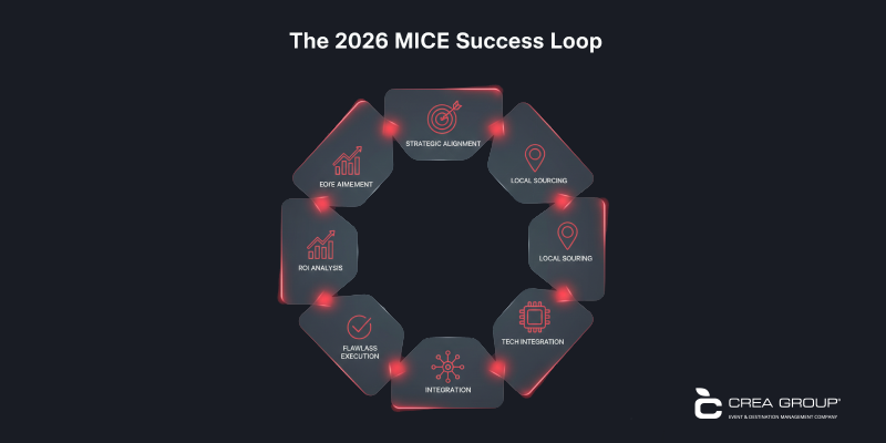 2026 MICE Success Loop infographic: cycle of strategic alignment, local sourcing, tech integration, flawless execution, and ROI analysis