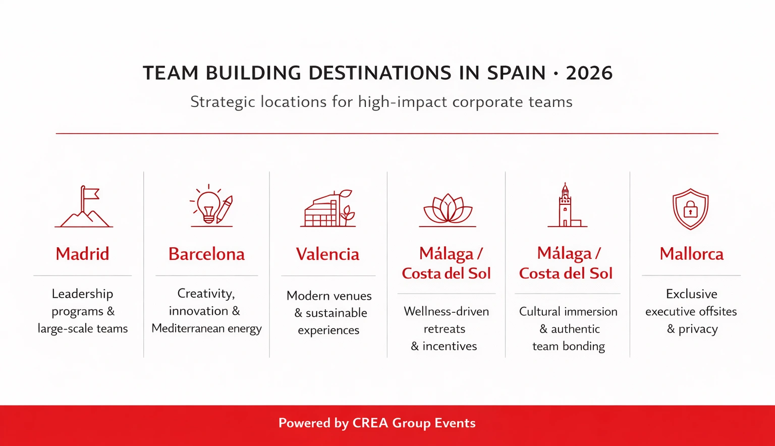 Infographic of strategic team building destinations in Spain for 2026 by CREA Group Events, highlighting Madrid, Barcelona, Valencia, Málaga/Costa del Sol, and Mallorca with their respective strengths: leadership, creativity, sustainability, wellness, and exclusivity