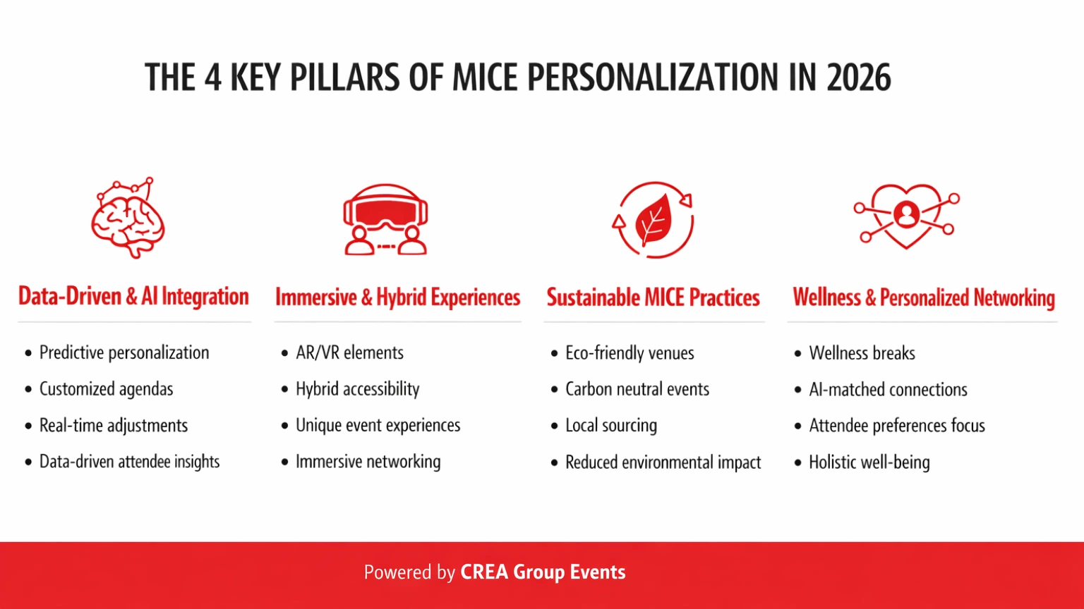 Infographie illustrant les 4 piliers clés de la personnalisation MICE en 2026 : Intégration de Données & IA, Expériences Immersives & Hybrides, Pratiques Durables en MICE et Bien-être & Networking Personnalisé, avec des icônes rouges, des points détaillant les avantages et un pied de page powered by CREA Group Events, conçue pour les organisateurs d'événements corporatifs cherchant un engagement plus élevé et un ROI